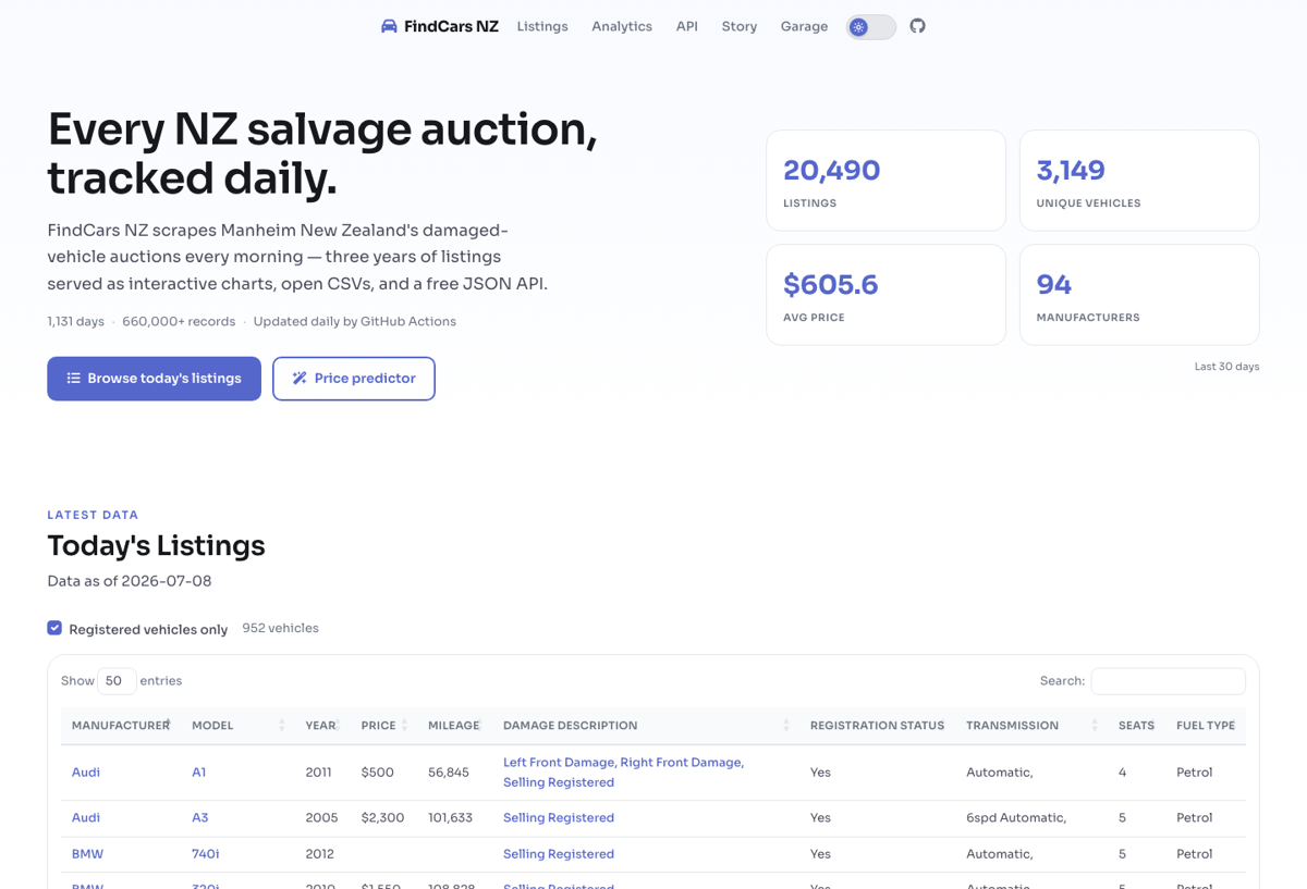 findcars.prasanthsasikumar.com, running live off the dataset: the same day counter and record count, updated every morning by the GitHub Action