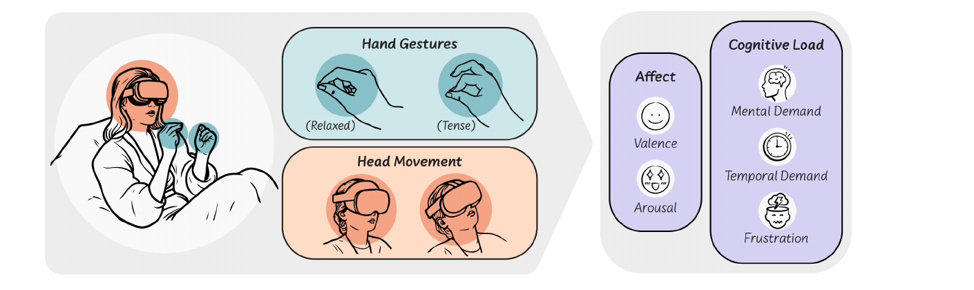 Reading state from the input you already have The study design: hand gesture and head movement features on the left, the affect and cognitive load targets on the right.