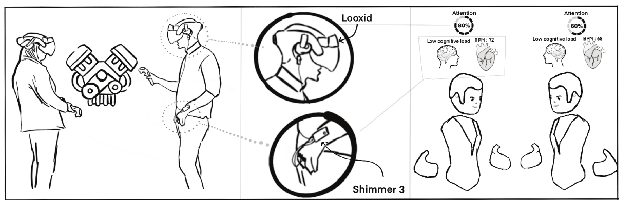 Two people, four sensors, three numbers each The whole setup: two people working on a shared virtual engine, a Looxid EEG attachment on the headset, a Shimmer3 on the hand, and the resulting attention, cognitive load and heart rate readouts each person sees above the other.