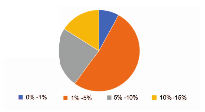 How much attention the attention cues got Proportion of the session each participant spent looking at their partner's physiological cues. The largest group is 1% to 5%.