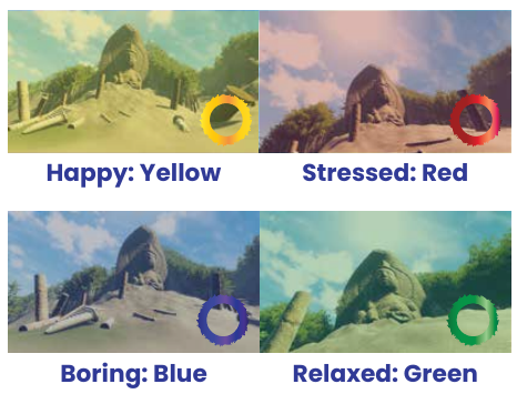 Yellow for excited, red for stressed, blue for bored, green for relaxed The four emotional states and their environment tints, with the companion changing colour to match.
