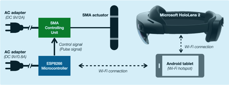 The whole haptic stack: two power supplies, an ESP8266, the SMA controlling unit, and a tablet hotspot tying it to the HoloLens 2 High-level system overview of the haptic unit and HoloLens 2