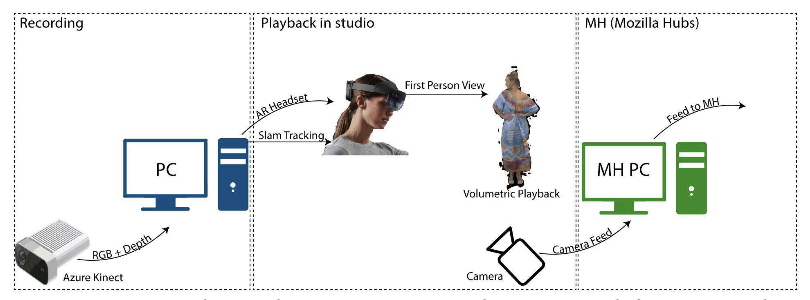 The pipeline by this iteration: Azure Kinect capture, AR playback in the studio, and a feed out to remote viewers in Mozilla Hubs System overview covering capture, in-studio AR playback, and the Mozilla Hubs feed