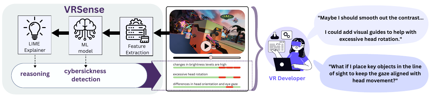 The VRSense pipeline: features, model, and a LIME explainer producing reasoning a developer can act on.