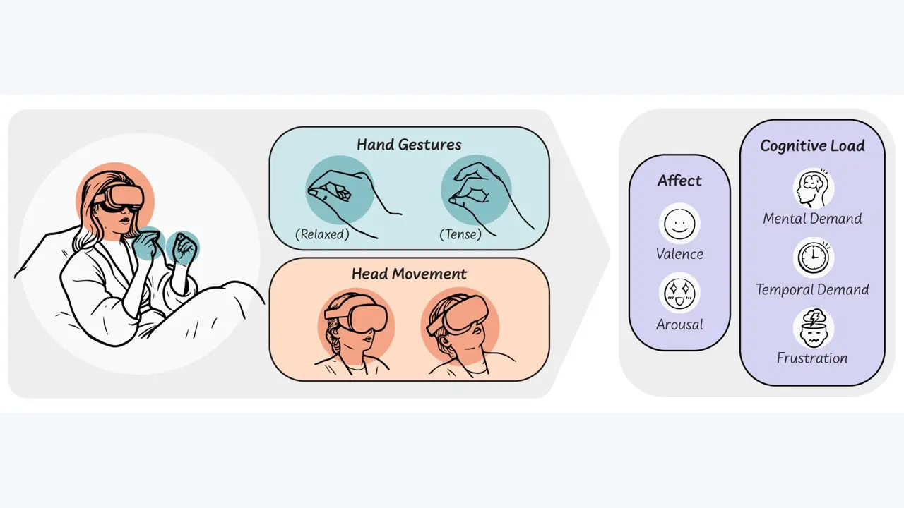 Teaser: hand gestures and head movement in VR mapped to affect and cognitive load